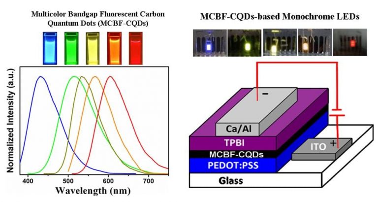 Carbon Quantum Dots With Distinct Optical Properties - Advanced Science ...