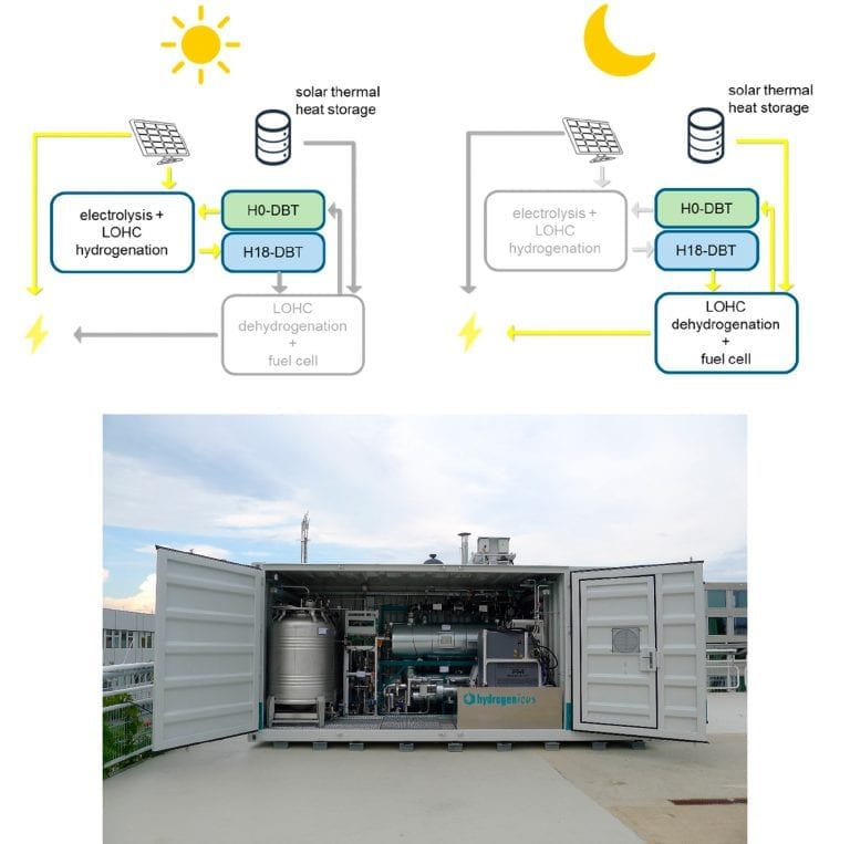 Hydrogen storage. Hydrogen Energy Storage Systems. Liquid Organic hydrogen Carrier. LOHC водород. H-BN hydrogen Storage.