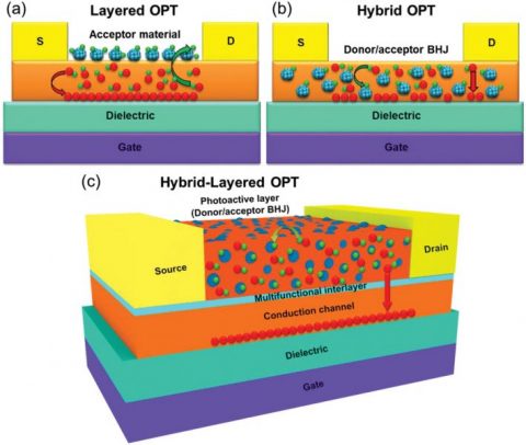 Ultrasensitive Printable Phototransistors - Advanced Science News