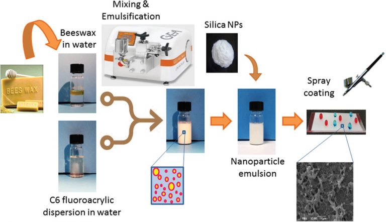 Superhydrophobic Coatings from Beeswax - Advanced Science News