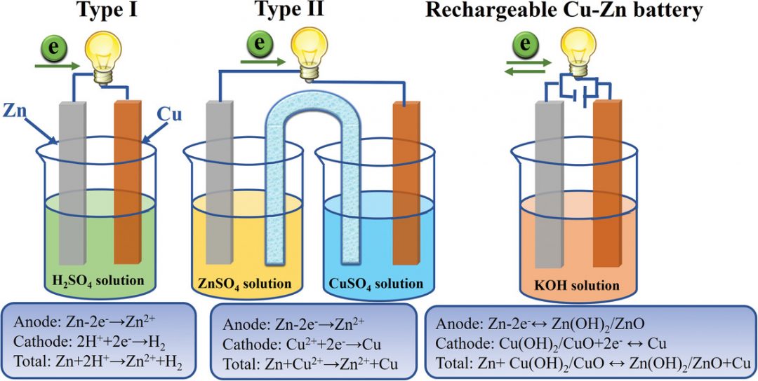 A New Solution to an Old Challenge Recharging CuZn Batteries